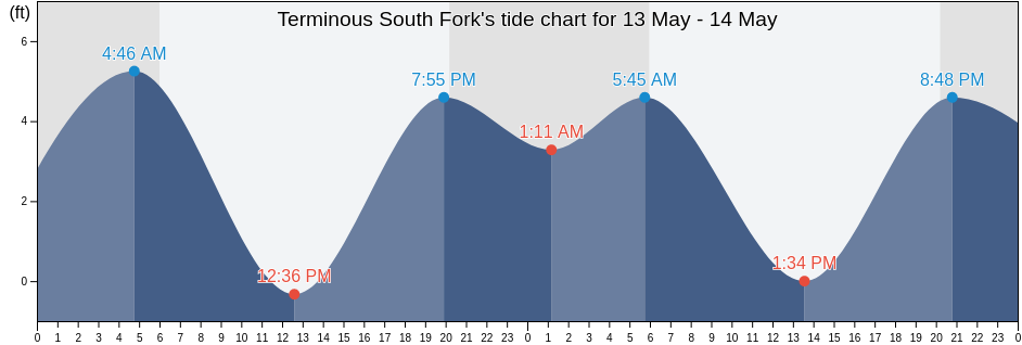 Terminous South Fork, San Joaquin County, California, United States tide chart