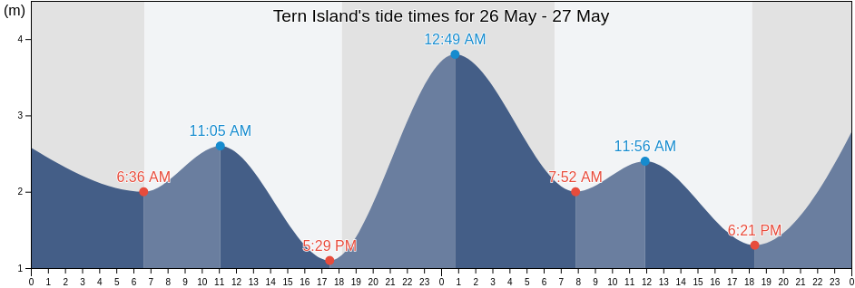 Tern Island, Somerset, Queensland, Australia tide chart
