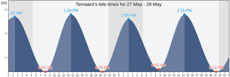 Ternaard, Noardeast-Fryslan, Friesland, Netherlands tide chart