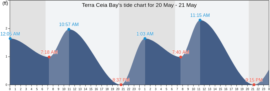 Terra Ceia Bay, Manatee County, Florida, United States tide chart
