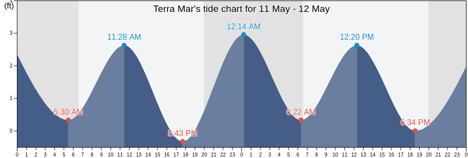 Terra Mar, Broward County, Florida, United States tide chart