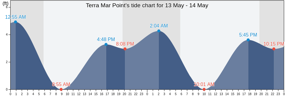 Terra Mar Point, San Diego County, California, United States tide chart