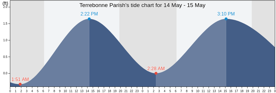 Terrebonne Parish, Louisiana, United States tide chart