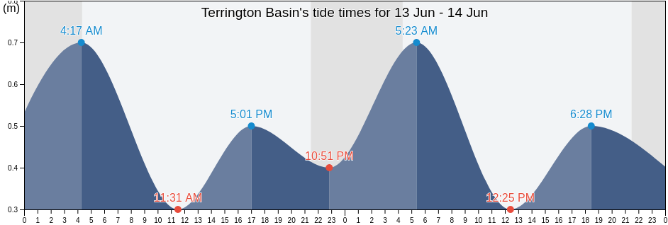 Terrington Basin, Cote-Nord, Quebec, Canada tide chart