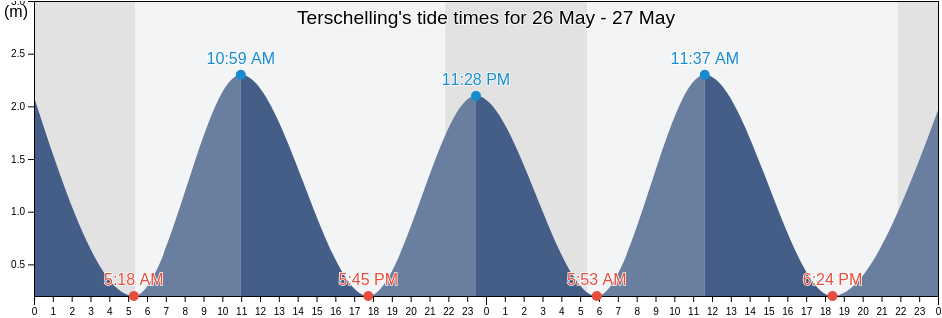 Terschelling, Friesland, Netherlands tide chart