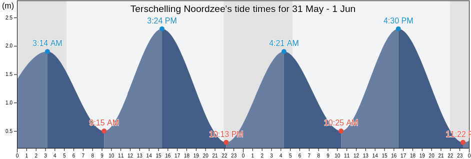 Terschelling Noordzee, Gemeente Terschelling, Friesland, Netherlands tide chart