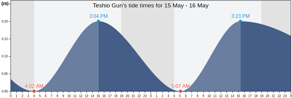 Teshio Gun, Hokkaido, Japan tide chart