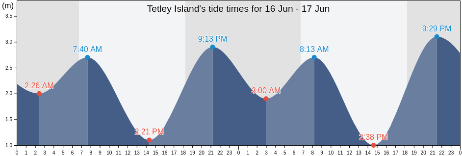 Tetley Island, Somerset, Queensland, Australia tide chart