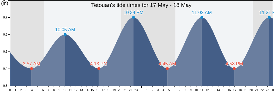 Tetouan, Tetouan, Tanger-Tetouan-Al Hoceima, Morocco tide chart