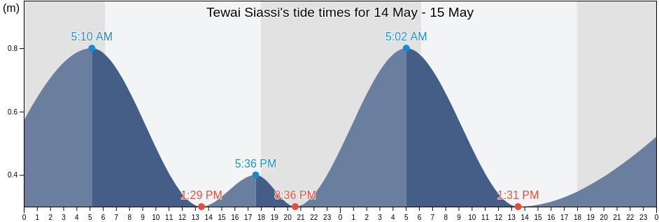 Tewai Siassi, Morobe, Papua New Guinea tide chart