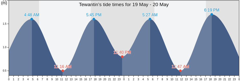 Tewantin, Noosa, Queensland, Australia tide chart