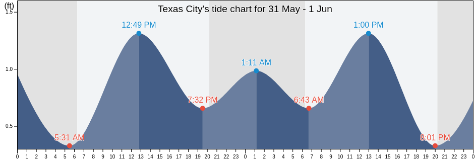 Tide Chart Texas City