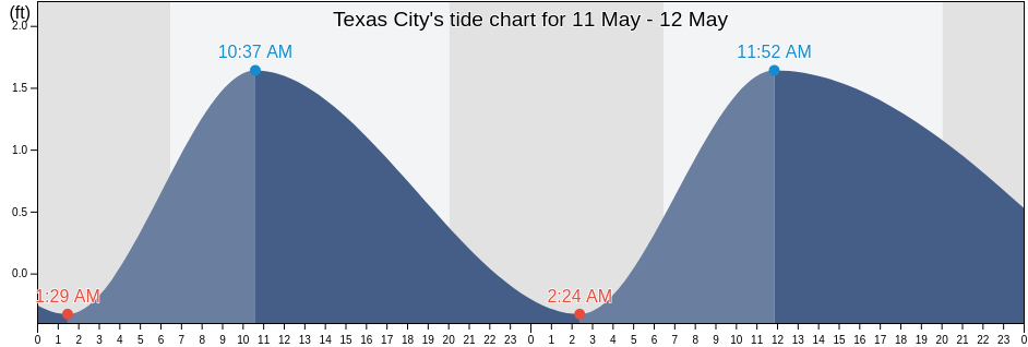 Texas City, Galveston County, Texas, United States tide chart