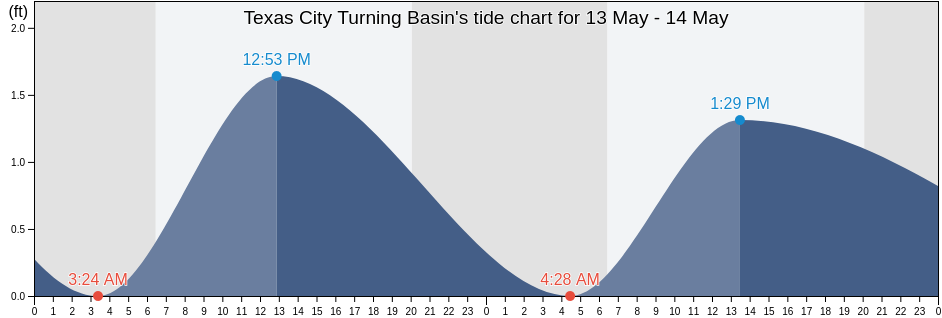 Texas City Turning Basin, Galveston County, Texas, United States tide chart