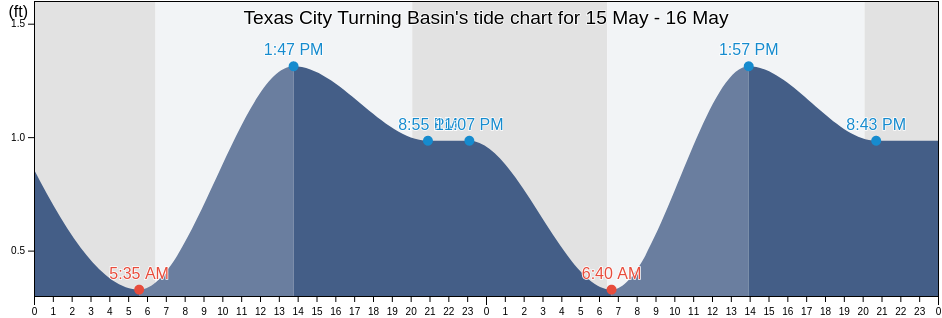 Texas City Turning Basin, Galveston County, Texas, United States tide chart