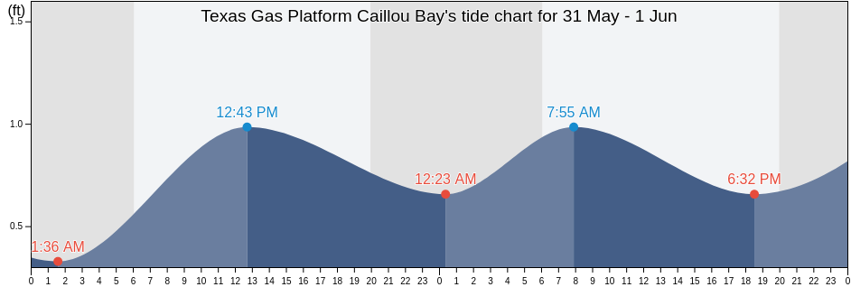 Texas Gas Platform Caillou Bay, Terrebonne Parish, Louisiana, United States tide chart