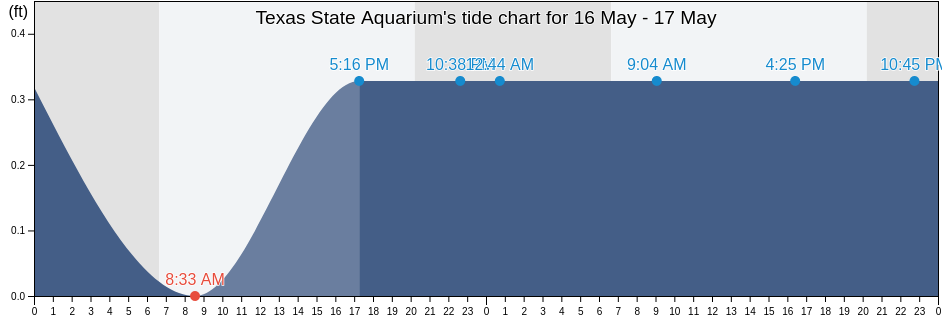 Texas State Aquarium, Nueces County, Texas, United States tide chart