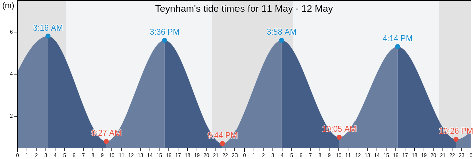 Teynham, Kent, England, United Kingdom tide chart