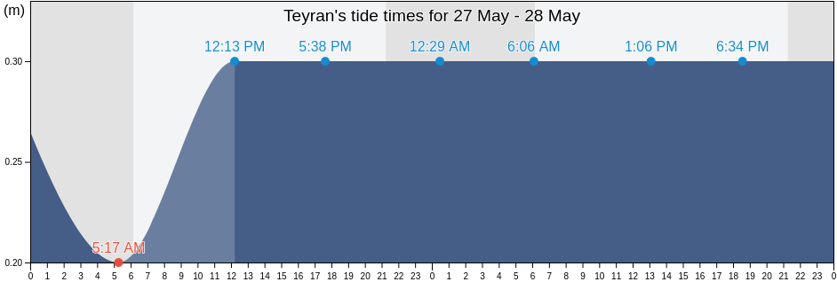 Teyran, Herault, Occitanie, France tide chart