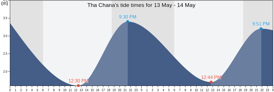 Tha Chana, Surat Thani, Thailand tide chart