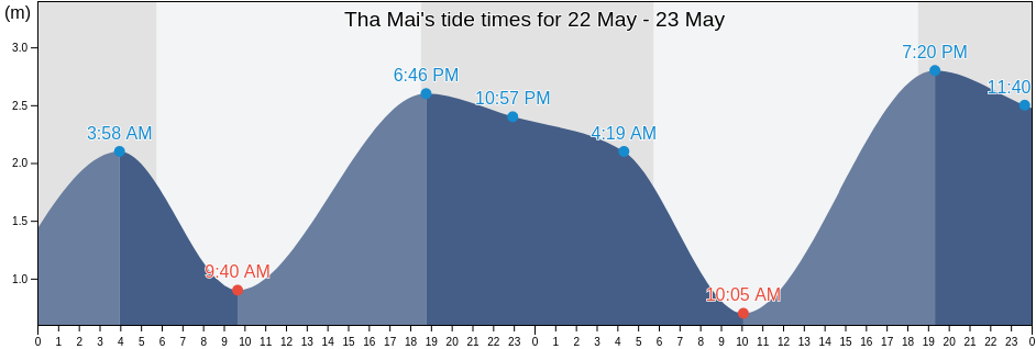 Tha Mai, Chanthaburi, Thailand tide chart