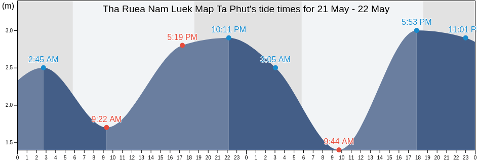 Tha Ruea Nam Luek Map Ta Phut, Rayong, Thailand tide chart