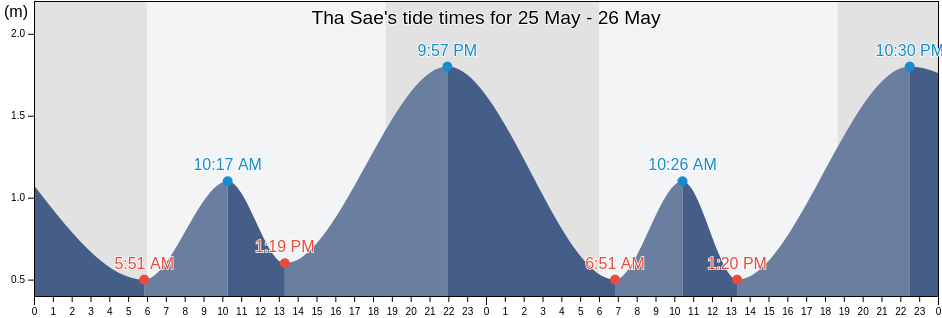 Tha Sae, Chumphon, Thailand tide chart