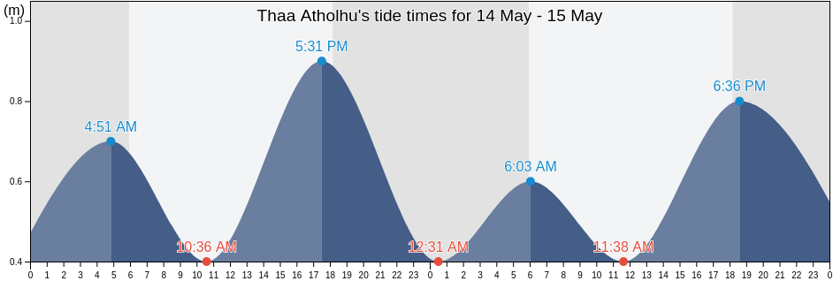 Thaa Atholhu, Maldives tide chart