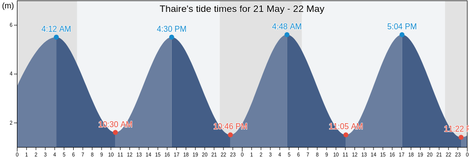 Thaire, Charente-Maritime, Nouvelle-Aquitaine, France tide chart