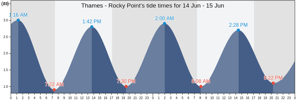 Thames - Rocky Point, Thames-Coromandel District, Waikato, New Zealand tide chart