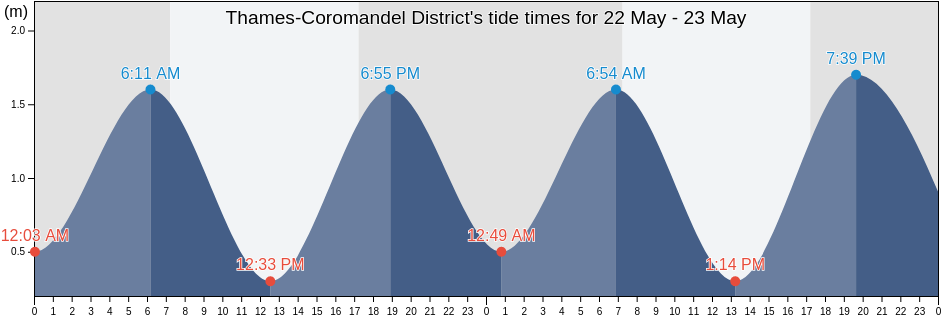 Thames-Coromandel District, Waikato, New Zealand tide chart