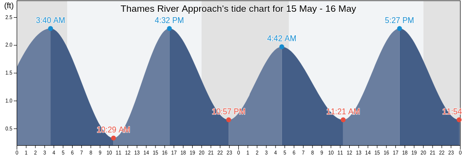 Thames River Approach, New London County, Connecticut, United States tide chart