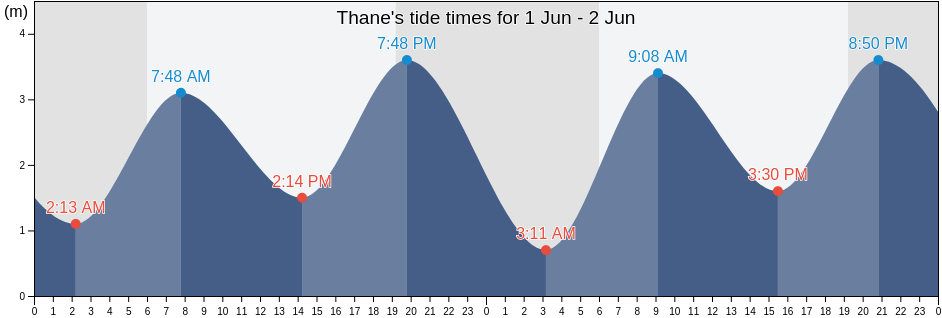 Thane, Maharashtra, India tide chart