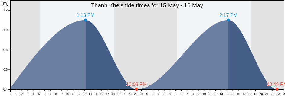 Thanh Khe, Da Nang, Vietnam tide chart