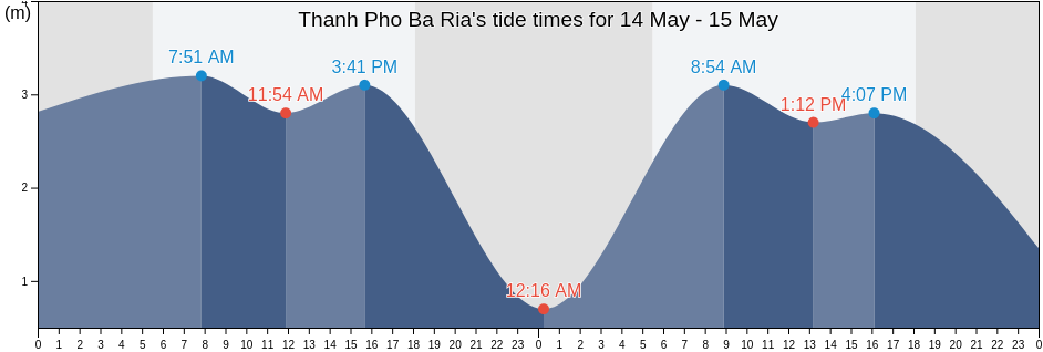 Thanh Pho Ba Ria, Ba Ria-Vung Tau, Vietnam tide chart