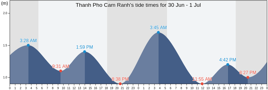 Thanh Pho Cam Ranh, Khanh Hoa, Vietnam tide chart
