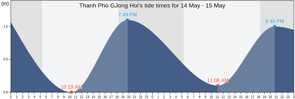 Thanh Pho GJong Hoi, Quang Binh, Vietnam tide chart