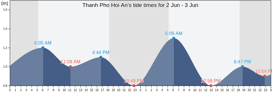 Thanh Pho Hoi An, Quang Nam, Vietnam tide chart