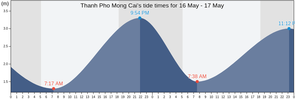 Thanh Pho Mong Cai, Quang Ninh, Vietnam tide chart