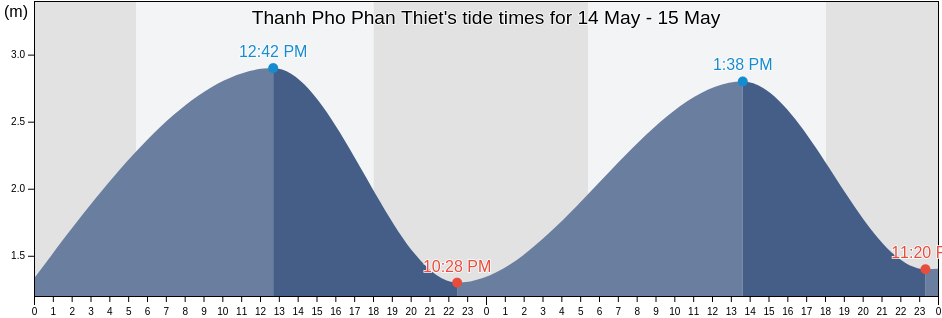 Thanh Pho Phan Thiet, Binh Thuan, Vietnam tide chart