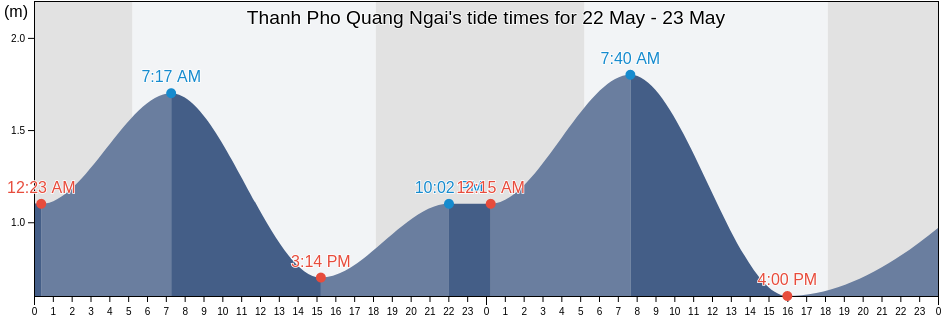 Thanh Pho Quang Ngai, Quang Ngai Province, Vietnam tide chart