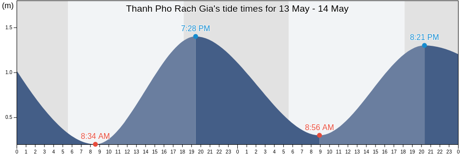 Thanh Pho Rach Gia, Kien Giang, Vietnam tide chart