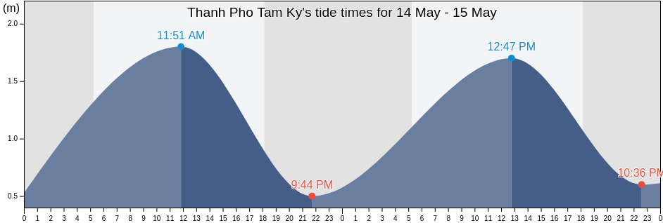 Thanh Pho Tam Ky, Quang Nam, Vietnam tide chart