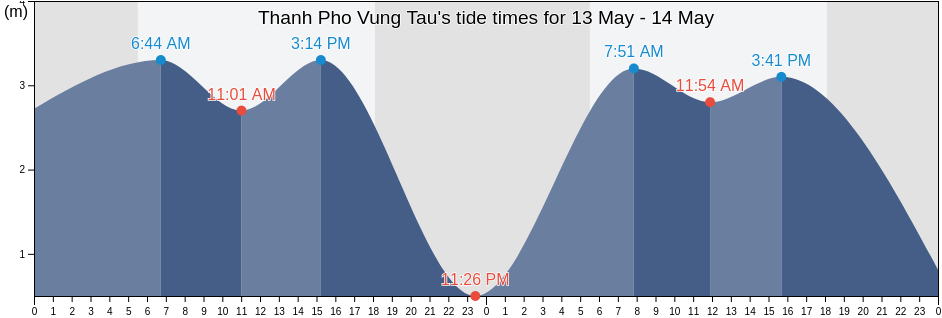 Thanh Pho Vung Tau, Ba Ria-Vung Tau, Vietnam tide chart