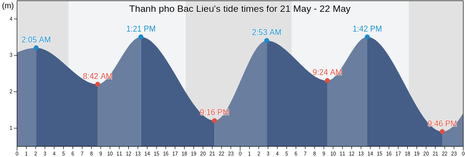 Thanh pho Bac Lieu, Bac Lieu, Vietnam tide chart