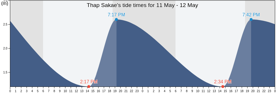 Thap Sakae, Prachuap Khiri Khan, Thailand tide chart