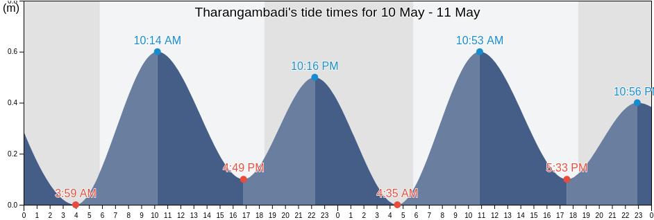 Tharangambadi, Nagapattinam, Tamil Nadu, India tide chart