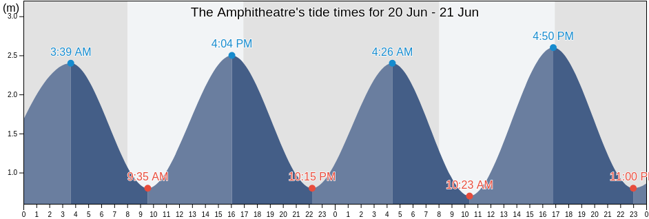 The Amphitheatre, Christchurch City, Canterbury, New Zealand tide chart