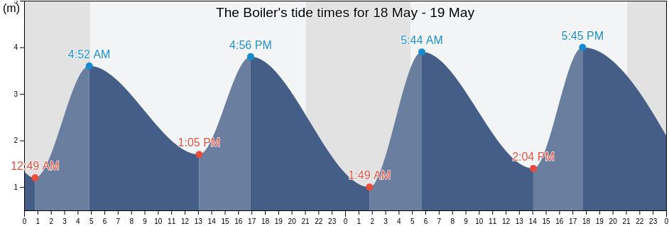 The Boiler, Nottinghamshire, England, United Kingdom tide chart