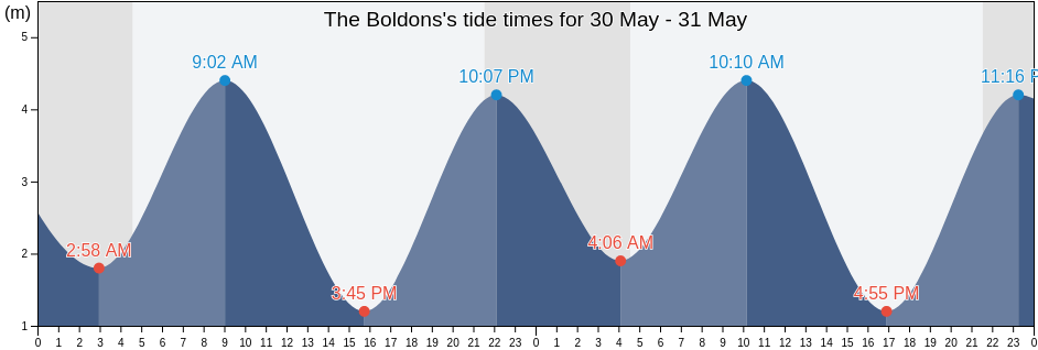 The Boldons, South Tyneside, England, United Kingdom tide chart